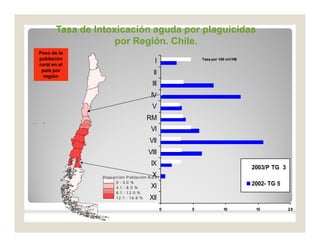 0 5 10 15 20
XII
XI
X
IX
VIII
VII
VI
RM
V
IV
III
II
I
2003/P TG 3
2002- TG 5
Tasa de Intoxicación aguda por plaguicidas
por Región. Chile.
Tasa por 100 mil HB
Prop orción P oblación R ura l
0 - 4.0 %
4.1 - 8 .0 %
8.1 - 1 2.0 %
12.1 - 16.8 %
Peso de la
población
rural en el
país por
región
 