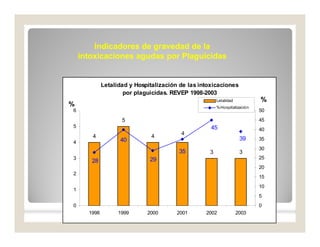 Indicadores de gravedad de laIndicadores de gravedad de la
intoxicaciones agudas por Plaguicidasintoxicaciones agudas por Plaguicidas
Letalidad y Hospitalización de las intoxicaciones
por plaguicidas. REVEP 1998-2003
4
5
4
3 3
4
40
28 29
35
45
39
0
1
2
3
4
5
6
1998 1999 2000 2001 2002 2003
0
5
10
15
20
25
30
35
40
45
50
Letalidad
%Hospitalización
%
%
 