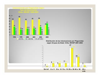 53
62
52
55 56
35
30
20
23 24
29
42
17 18
23
20
15
21
0
10
20
30
40
50
60
70
1998 1999 2000 2001 2002 2003
%
LABORAL NO LABORAL VOLUNTARIO
Intoxicaciones por Plaguicidas segúnIntoxicaciones por Plaguicidas según
Tipo de IntoxicaciónTipo de Intoxicación..
Chile, REVEP 1998Chile, REVEP 1998--20032003
Distribución de las intoxicaciones por Plaguicidas
según Grupos de Edad. Chile, REVEP 2001-2002
2
5
2 3
8
6
11
47
22
999
45
24
0
5
10
15
2 0
2 5
3 0
3 5
4 0
4 5
50
Sin Inf 0 a 9 10 a 14 15 a 19 20 a 39 40 a 59 60 y
más
 