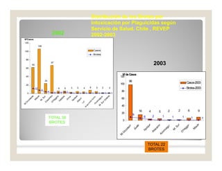 Distribución de los Brotes porDistribución de los Brotes por
intoxicación por Plaguicidas segúnintoxicación por Plaguicidas según
Servicio de Salud. Chile , REVEPServicio de Salud. Chile , REVEP
20022002--20032003
62
106
24
67
6 6 8 5 2245312
8
4 2 2 3 1 1 1 1 1 1 10
20
40
60
80
100
120
Casos
Brotes
NºCasos
98
16 4 5 2 2 6 9
9
6 1 11112
0
20
40
60
80
100
120
M
.O
ccidente
Iquique
Atacam
a
Aconcagua
M
. Sur
O
'H
iggins
M
aule
Casos-2003
Brotes-2003
NºdeCasos
2002
2003
TOTAL 38
BROTES
TOTAL 22
BROTES
 