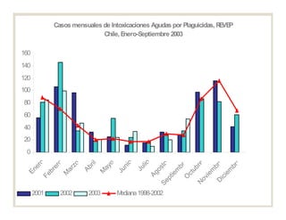Casos mensuales de Intoxicaciones Agudas por Plaguicidas, REVEP
Chile, Enero-Septiembre 2003
0
20
40
60
80
100
120
140
160
Enero
Febrero
M
arzo
Abril
M
ayo
Junio
Julio
Agosto
Septiem
bre
O
ctubre
N
oviem
bre
D
iciem
bre
2001 2002 2003 Mediana1998-2002
 