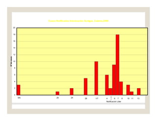 Casos Notificados Intoxicación Acelgas. Calama.2006
0
2
4
6
8
10
12
14
16
18
20
Nªdecasos
9/6 20 24 1/7 4 6 7 8 10 11
Notificación Líder
28 13
 
