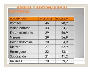 SIGNOS Y SINTOMAS EN 51SIGNOS Y SINTOMAS EN 51
ENFERMOS.ENFERMOS.
SIGNO/SÍNTOMASIGNO/SÍNTOMA Nº DE CASOSNº DE CASOS FRECUENCIAFRECUENCIA
VómitosVómitos 4646 90,290,2
Visión borrosaVisión borrosa 3333 64,764,7
EntumecimientoEntumecimiento 2929 56,956,9
MareosMareos 2929 56,956,9
Dolor abdominalDolor abdominal 2828 54,954,9
DiarreaDiarrea 2727 52,952,9
HormigueoHormigueo 2222 43,143,1
SudoraciónSudoración 2121 41,241,2
NáuseasNáuseas 2020 39,239,2
 