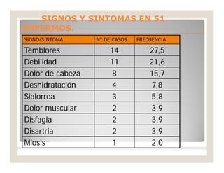 SIGNOS Y SINTOMAS EN 51SIGNOS Y SINTOMAS EN 51
ENFERMOS.ENFERMOS.
SIGNO/SÍNTOMASIGNO/SÍNTOMA Nº DE CASOSNº DE CASOS FRECUENCIAFRECUENCIA
TembloresTemblores 1414 27,527,5
DebilidadDebilidad 1111 21,621,6
Dolor de cabezaDolor de cabeza 88 15,715,7
DeshidrataciónDeshidratación 44 7,87,8
SialorreaSialorrea 33 5,85,8
Dolor muscularDolor muscular 22 3,93,9
DisfagiaDisfagia 22 3,93,9
DisartriaDisartria 22 3,93,9
MiosisMiosis 11 2,02,0
 
