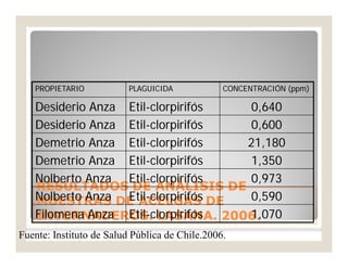 RESULTADOS DE ANÁLISIS DERESULTADOS DE ANÁLISIS DE
MUESTRAS DE ACELGAS DEMUESTRAS DE ACELGAS DE
INVERNADEROS. LASANA. 2006.INVERNADEROS. LASANA. 2006.
PROPIETARIOPROPIETARIO PLAGUICIDAPLAGUICIDA CONCENTRACIÓN (ppm)CONCENTRACIÓN (ppm)
Desiderio AnzaDesiderio Anza EtilEtil--clorpirifósclorpirifós 0,6400,640
Desiderio AnzaDesiderio Anza EtilEtil--clorpirifósclorpirifós 0,6000,600
Demetrio AnzaDemetrio Anza EtilEtil--clorpirifósclorpirifós 21,18021,180
Demetrio AnzaDemetrio Anza EtilEtil--clorpirifósclorpirifós 1,3501,350
Nolberto AnzaNolberto Anza EtilEtil--clorpirifósclorpirifós 0,9730,973
Nolberto AnzaNolberto Anza EtilEtil--clorpirifósclorpirifós 0,5900,590
Filomena AnzaFilomena Anza EtilEtil--clorpirifósclorpirifós 1,0701,070
Fuente: Instituto de Salud Pública de Chile.2006.
 