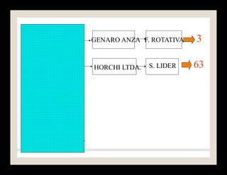DEMETRIO ANZA
FRANCISCO ANZA
FILOMENA ANZA
DESIDERIO ANZA
NOLBERTO ANZA
GENARO ANZA
HORCHI LTDA.
F. ROTATIVA
S. LIDER
3
63
 