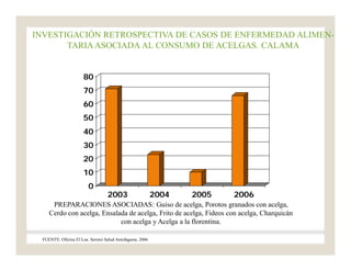 0
10
20
30
40
50
60
70
80
2003 2004 2005 2006
INVESTIGACIÓN RETROSPECTIVA DE CASOS DE ENFERMEDAD ALIMEN-
TARIAASOCIADA AL CONSUMO DE ACELGAS. CALAMA
PREPARACIONES ASOCIADAS: Guiso de acelga, Porotos granados con acelga,
Cerdo con acelga, Ensalada de acelga, Frito de acelga, Fideos con acelga, Charquicán
con acelga y Acelga a la florentina.
FUENTE: Oficina El Loa. Seremi Salud Antofagasta. 2006
 
