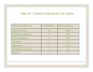TABLA Nº 1. SIGNOS CLÍNICOS DE LOS CASOS.
SIGNOS CLÍNICOS ENFERMOS FRECUENCIA
Palidez extrema 14 100,0
Vómitos en proyectil 12 85,7
Dolor abdominal 7 50,0
Tremores 3 21,4
Hipotermia 2 14,3
Pérdida de conciencia 1 7,1
Diarrea 1 7,1
 