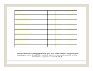 * Requirieron hospitalización. La muestras de 3 ml de sangre fueron tomadas con jeringa heparinizada. Fueron
analizadas por el Instituto de Salud Pública con método colorimétrico para colinesterasa total de Lovibond.
Valores normales para personas adultas = 75 – 100 %.
NOMBRE SEXO EDAD COLINESTERASA
Patricio Allende Talamilla * M 1a 2 m 37,5 %
Bastián Arancibia Arancibia M 1 a 8 m 37,5 %
Antonella Valderrama Cariega* F 9 m 37,5 %
Hernán Flores Tuna M 6 m 37,5 %
Almendra Reyes Senteno F 1 a 3 m 37,5 %
Nicolás Reyes Oyanedel M 1 a 10 m 37,5 %
Vladimir Challco Flores M 9 m 37,5 %
Gianfranco Monsalve Neonelli M 1 a 9 m 37,5 %
Matías Ochoa Olivares M 1 a 5 m 37,5 %
María Alvarez Mancilla F 1 a 11 m 37,5 %
Jocelyn López Paillo F 1 a 5 m 62,5 %
Marcia Fernández Moreira F 1 a 3 m 37,5 %
John Cervantes Cruz M 7m 25,0
 