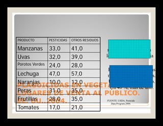 PLAGUICIDAS EN VEGETALES ENPLAGUICIDAS EN VEGETALES EN
LUGARES DE VENTA AL PÚBLICO.LUGARES DE VENTA AL PÚBLICO.
EE. UU..2004.EE. UU..2004.
PRODUCTOPRODUCTO PESTICIDASPESTICIDAS OTROS RESIDUOSOTROS RESIDUOS
ManzanasManzanas 33,033,0 41,041,0
UvasUvas 32,032,0 39,039,0
Porotos VerdesPorotos Verdes 24,024,0 28,028,0
LechugaLechuga 47,047,0 57,057,0
NaranjasNaranjas 10,010,0 12,012,0
PerasPeras 31,031,0 35,035,0
FrutillasFrutillas 28,028,0 35,035,0
TomatesTomates 17,017,0 21,021,0
NOTA: De 13.208
muestras, 21 excedían
los límites de tolerancia
El 30 % de las muestras
no contenía plaguicidas.
Un 30 %, contenía uno.
Un 40 %, más de uno.
FUENTE: USDA. Pesticide
Data Program.2004.
 