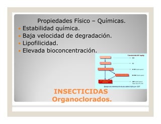 Propiedades Físico – Químicas.
 Estabilidad química.
 Baja velocidad de degradación.
 Lipofilicidad.
 Elevada bioconcentración.
INSECTICIDASINSECTICIDAS
Organoclorados.Organoclorados.
 