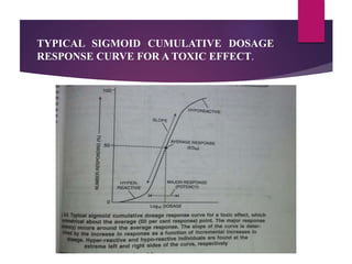 TYPICAL SIGMOID CUMULATIVE DOSAGE
RESPONSE CURVE FOR A TOXIC EFFECT.
 