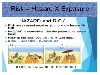 Risk = Hazard X Exposure
 