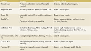 Element Sources Adverse effects
Arsenic (As) Pesticides, Chemical wastes, Mining bi-
products
Enzyme-inhibitor, Carcinogenic
Beryllium (Be). Nuclear power and Space industries, Coal Toxic, Carcinogenic
Boron (B)
Lead (Pb)
Industrial wastes, Detergent formulations,
Coal
Plumbing, mining, coal, gasoline
Toxic to some plants
Causes anaemia, kidney malfunctioning,
nervous disorder.
Cadmium (Cd) Industrial discharge, Metal plating, Ni-Cd
batteries, Mining waste.
Causes high blood pressure, kidney
malfunctioning, anaemia, disorder of bone
marrow
Chromium (Cr III & Cr
VI)
Metal plating industries , Tanning process. Cr (VI) carcinogenic.
Copper (Cu) Metal plating industries, mining, mineral
leaching
Toxic to plants and algae.
Fluorine (F ) Natural geological sources, industrial
waste
Causes bone damage, mottled teeth
 