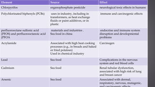 Element Source Effect
Chlorpyrifos organophosphate pesticide neurological toxic effects in humans
Polychlorinated biphenyls (PCBs) uses in industry, including in
transformers, as heat exchange
fluids or paint additives, or in
plastic
immune and carcinogenic effects
perfluorooctane sulfonic acid
(PFOS) and perfluorooctanoic acid
(PFOA
materials and industries .
Sea food in china
endocrine and immune system
disruption and developmental
problems
Acrylamide Associated with high heat cooking
processes (e.g., in breads and baked
or fried potatoes)
Used in chemical industry
Carcinogen
Lead Sea food Complications in the nervous
system and red blood cells
Cadmium Sea food Renal tubular dysfunction,
associated with high risk of lung
and breast cancer
Arsenic Sea food Associated with dermal,
respiratory, nervous, mutagenic,
 