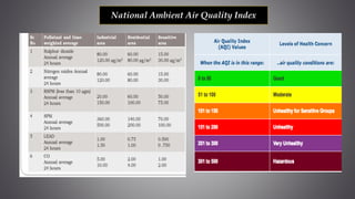 National Ambient Air Quality Index
 