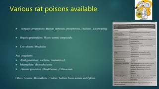  Inorganic preparations: Barium carbonate, phosphorous ,Thallium , Zn phosphide
 Organic preparations: Flouro acetate compounds
 Convulsants: Strychnine
Anti coagulants:
 -First generation : warfarin , coumatetrayl
 Intermediate: chlorophalicone
 -Second generation : Brodifacoum , Difenacoum
Others: Arsenic , Bromethalin , Endrin , Sodium fluoro acetate and Zyklon.
Various rat poisons available
 