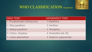 WHO CLASSIFICATION (Simplified)
HIGLY TOXIC MODERATELY TOXIC
1. Phosphamidon (Dimercron) 1. Malathion
2. Ethyl parathion 2. Fenthion
3. Methyl parathion 3. Temephos
4. Chloro- thiophos 4. Fenitrothin (tik-20)
5. Carbo-phenothion 5. Diazinon (spectacide)
 