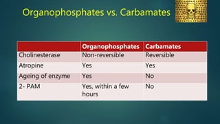 Organophosphates vs. Carbamates
Organophosphates Carbamates
Cholinesterase Non-reversible Reversible
Atropine Yes Yes
Ageing of enzyme Yes No
2- PAM Yes, within a few
hours
No
 