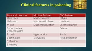 Clinical features in poisoning
Muscarinic features Nicotinic features CNS features
D iarrhoea Muscle weakness Fatigue
U rination Muscle fasciculation confusion
M iosis Muscle fasciculation unconsciousness
B ronchorrhea
B ronchospasm
Seizures
E mesis Hypertension Ataxia
L acrimation Tachycardia Resp. depression
S alivation
S weating
 