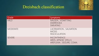 Dreisbach classification
Grade Symptoms
MILD NAUSEA , VOMITTING
DIARRHOEA
SWEATING
MODERATE LACRIMATION , SALIVATION
MIOSIS
FASCICULATION
SEVERE INCONTINENCE
ARDS, APNOIC SPELLS
AREFLEXIA , SEIZURE, COMA.
 
