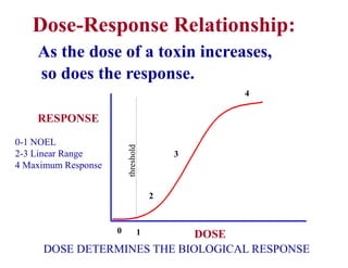 Dose-Response Relationship:
As the dose of a toxin increases,
so does the response.
2
3
4
0 1 DOSE
RESPONSE
0-1 NOEL
2-3 Linear Range
4 Maximum Response
DOSE DETERMINES THE BIOLOGICAL RESPONSE
 