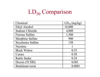 LD50 Comparison
Chemical LD50 (mg/kg)
Ethyl Alcohol 10,000
Sodium Chloride 4,000
Ferrous Sulfate 1,500
Morphine Sulfate 900
Strychnine Sulfate 150
Nicotine 1
Black Widow 0.55
Curare 0.50
Rattle Snake 0.24
Dioxin (TCDD) 0.001
Botulinum toxin 0.0001
 
