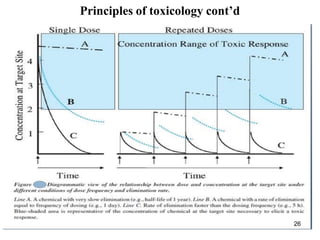 Principles of toxicology cont’d
26
 
