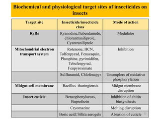 Attack Target Insectide Biochemical and physiological target sites of insecticides on insect | PPTX