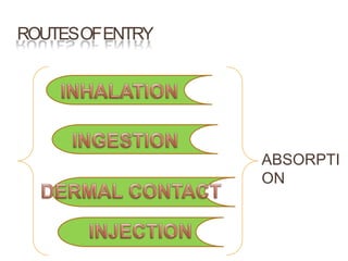 ROUTESOFENTRY
ABSORPTI
ON
 
