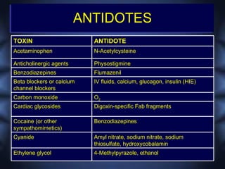 ANTIDOTES
TOXIN                      ANTIDOTE
Acetaminophen              N-Acetylcysteine

Anticholinergic agents     Physostigmine
Benzodiazepines            Flumazenil
Beta blockers or calcium   IV fluids, calcium, glucagon, insulin (HIE)
channel blockers
Carbon monoxide            O2
Cardiac glycosides         Digoxin-specific Fab fragments

Cocaine (or other          Benzodiazepines
sympathomimetics)
Cyanide                    Amyl nitrate, sodium nitrate, sodium
                           thiosulfate, hydroxycobalamin
Ethylene glycol            4-Methylpyrazole, ethanol
 