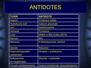 ANTIDOTES
TOXIN                       ANTIDOTE
Heparin                     Protamine sulfate
Hydrofluoric acid           Calcium gluconate
Iron                        Desferoxamine
Isoniazid                   Pyridoxine
Lead                        DMSA or BAL/CaNa2-EDTA
Mercury                     BAL
Methanol                    4-Methylpyrazole, ethanol

Opioids                     Naloxone
Organophosphates/           Atropine + pralidoxime
carbamates
Sulfonylureas               Glucose + octreotide
(or meglitinides)
Tricyclic antidepressants   Sodium bicarbonate, benzodiazepines
 