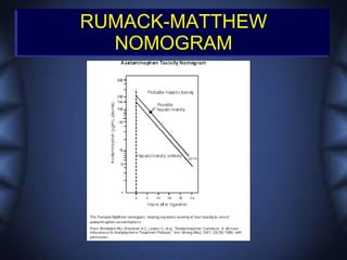 RUMACK-MATTHEW
  NOMOGRAM
 