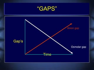 “GAPS”


                 Anion gap




Gap’s
                   Osmolar gap


         Time
 