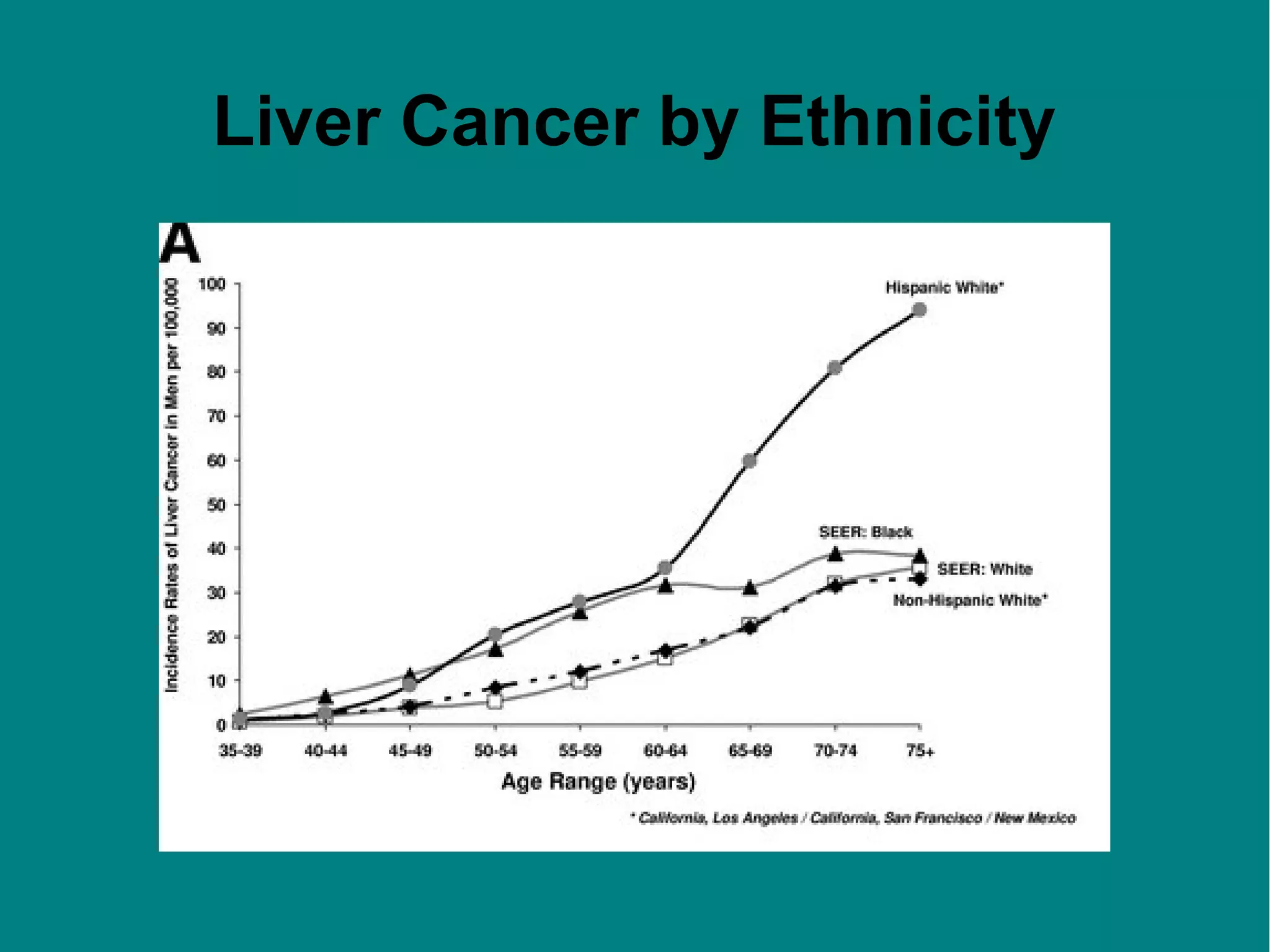 Liver Cancer by Ethnicity

 