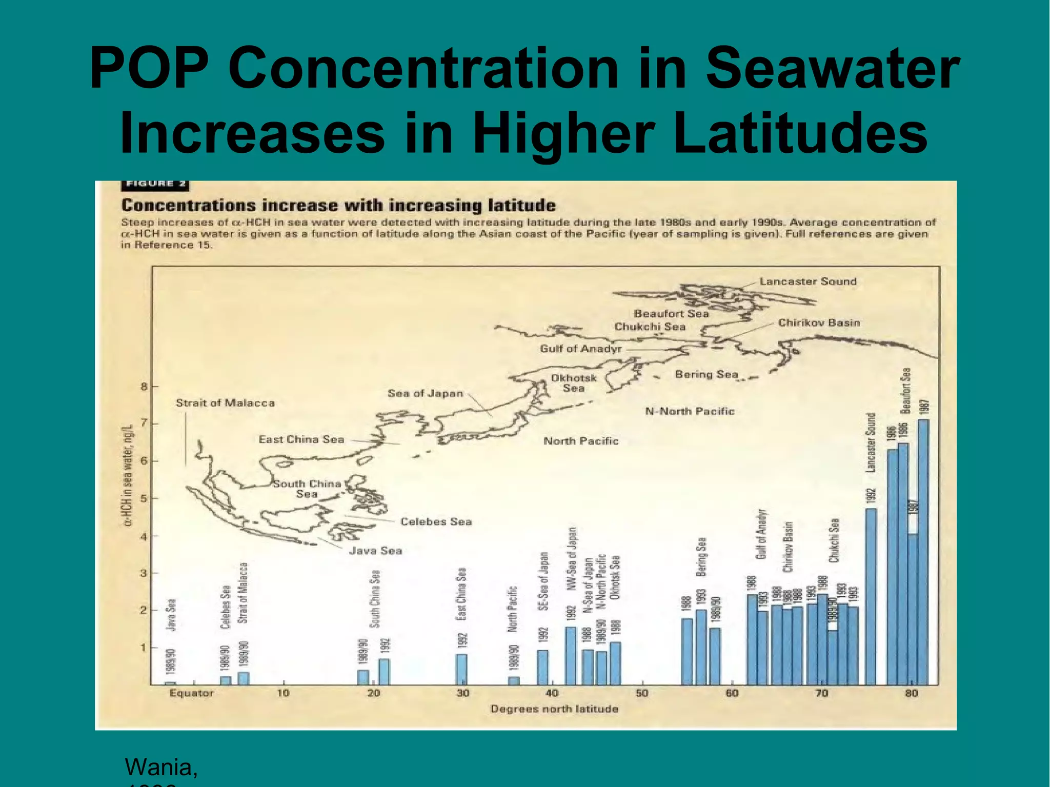 POP Concentration in Seawater
Increases in Higher Latitudes

Wania,

 