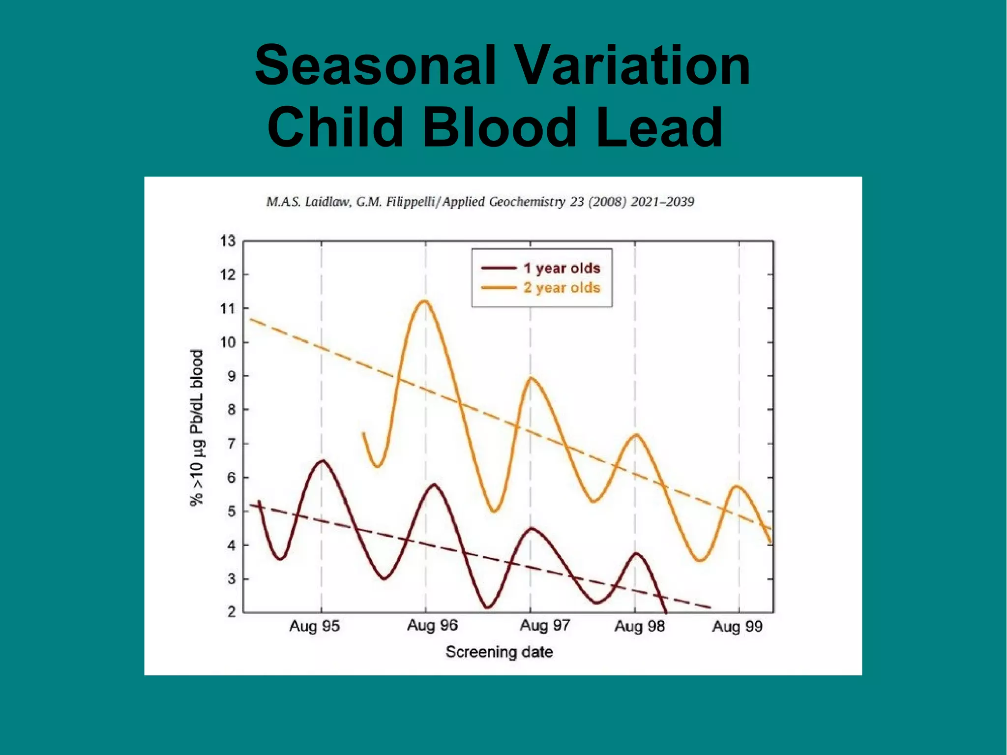 Seasonal Variation
Child Blood Lead

 