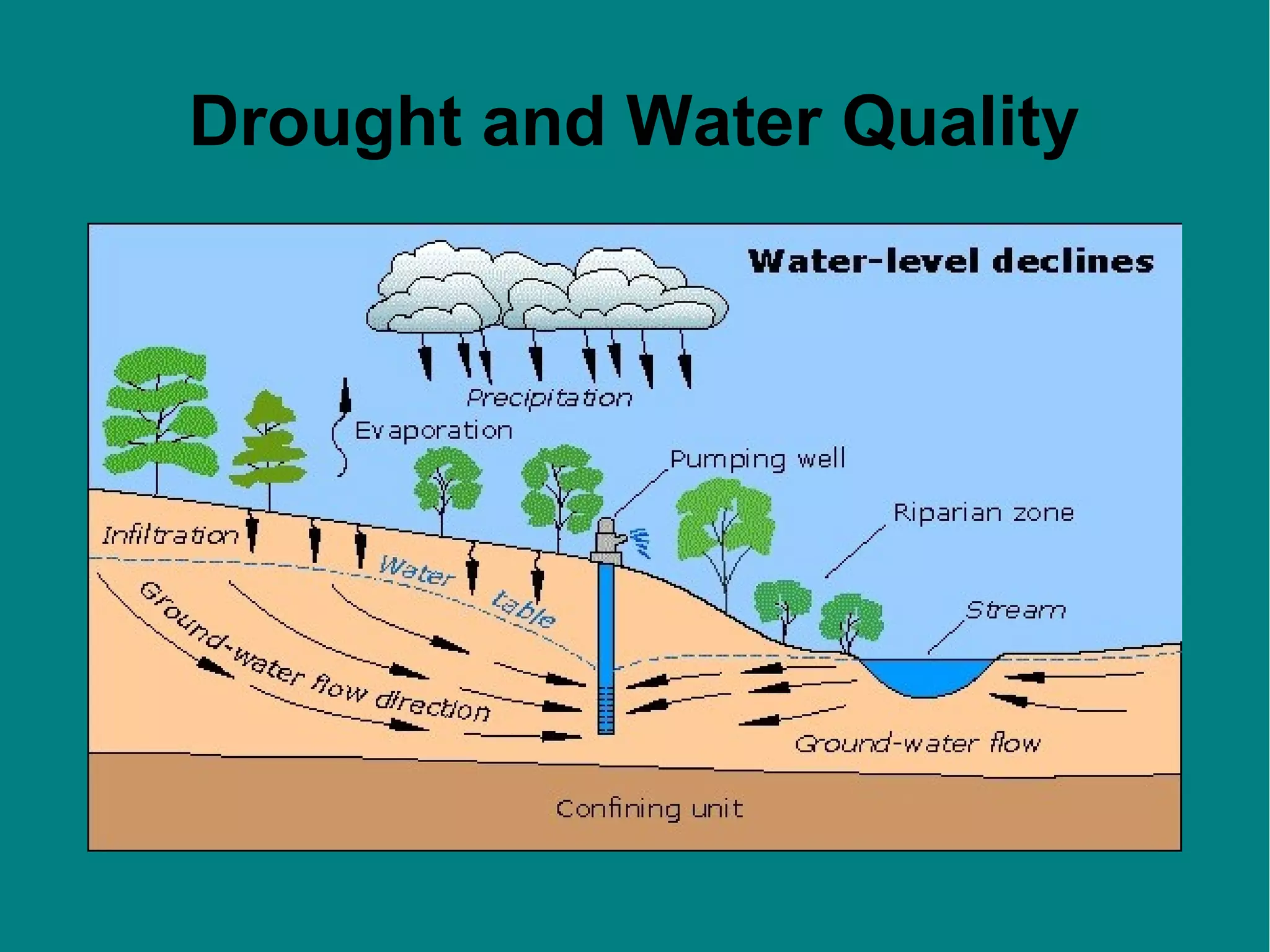 Drought and Water Quality

 