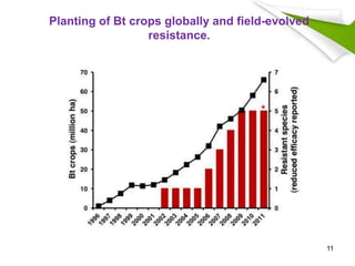Planting of Bt crops globally and field-evolved
resistance.
11
 