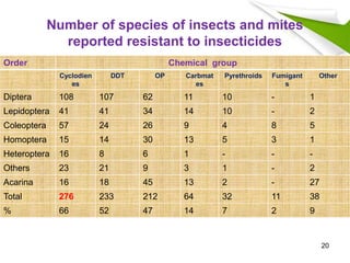 Number of species of insects and mites
reported resistant to insecticides
Order Chemical group
Cyclodien
es
DDT OP Carbmat
es
Pyrethroids Fumigant
s
Other
Diptera 108 107 62 11 10 - 1
Lepidoptera 41 41 34 14 10 - 2
Coleoptera 57 24 26 9 4 8 5
Homoptera 15 14 30 13 5 3 1
Heteroptera 16 8 6 1 - - -
Others 23 21 9 3 1 - 2
Acarina 16 18 45 13 2 - 27
Total 276 233 212 64 32 11 38
% 66 52 47 14 7 2 9
20
 