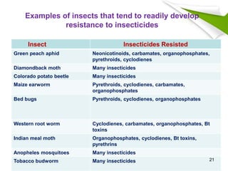 Examples of insects that tend to readily develop
resistance to insecticides
Insect Insecticides Resisted
Green peach aphid Neonicotinoids, carbamates, organophosphates,
pyrethroids, cyclodienes
Diamondback moth Many insecticides
Colorado potato beetle Many insecticides
Maize earworm Pyrethroids, cyclodienes, carbamates,
organophosphates
Bed bugs Pyrethroids, cyclodienes, organophosphates
Western root worm Cyclodienes, carbamates, organophosphates, Bt
toxins
Indian meal moth Organophosphates, cyclodienes, Bt toxins,
pyrethrins
Anopheles mosquitoes Many insecticides
Tobacco budworm Many insecticides 21
 