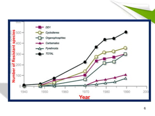 Year
NumberofResistantspecies
6
 