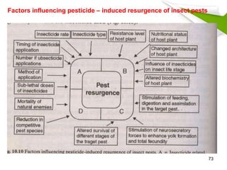 Factors influencing pesticide – induced resurgence of insect pests
73
 