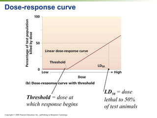 Dose-response curve LD 50  = dose lethal to 50% of test animals Threshold  = dose at which response begins 