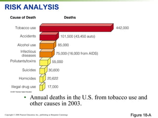 RISK ANALYSIS Annual deaths in the U.S. from tobacco use and other causes in 2003. Figure 18-A 