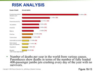 RISK ANALYSIS Number of deaths per year in the world from various causes. Parentheses show deaths in terms of the number of fully loaded 400-passenger jumbo jets crashing every day of the year with no survivors. Figure 18-13 