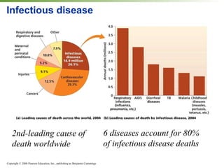 Infectious disease 2nd-leading cause of death worldwide 6 diseases account for 80% of infectious disease deaths 