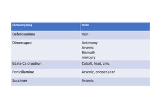 Chelaating Drug Metal
Deferoxamine Iron
Dimercaprol Antimony
Arsenic
Bismuth
mercury
Edate Ca disodium Cobalt, lead, zinc
Penicillamine Arsenic, cooper,Lead
Succimer Arsenic
 