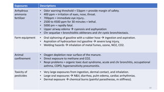 Exposures Descriptions
Anhydrous
ammonia
fertilizer
• Odor warning threshold = 53ppm = provide margin of safety.
• 400 ppm = irritation of eyes, nose, throat.
• 700ppm = immediate eye injury..
• 2500 to 4500 ppm for 30 minutes = lethal.
• 5000 pm = rapidly fatal.
• Upper airway edema  cyanosis and asphyxiation
• Chr sequelae = bronchiolitis obliterans and chr cystic bronchiectasis.
Farm equipment • Oral siphoning of gasoline with a rubber hose  ingestion and aspiration.
• Aspiration of hydrocarbon incl gasoline  severe lung injury,
• Welding hazards  inhalation of metal fumes, ozone, NO2, CO2.
Animal
confinement
• Oxygen depletion near surface of the manure.
• Direct exposure to methane and CO2.
• Respi problems = organic toxic dust syndrome, acute and chr bronchitis, occupational
asthma, COPD, hypersensitivity pneumonitis.
Toxicity of
pesticides
• Very large exposures from ingestion, dermal contact, and inhalation.
• Large oral exposures  N&V, diarrhea, pulm edema, cardiac arrhythmias.
• Dermal exposure  chemical burns (painful parasthesias, m stiffness).
60
 