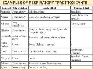 EXAMPLES OF RESPIRATORY TRACT TOXICANTS

 